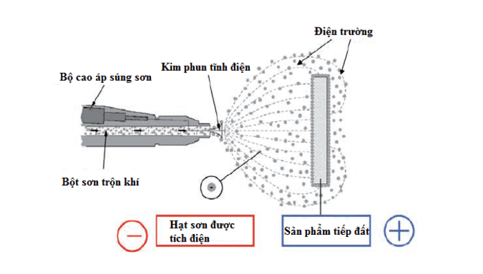 Mô tả mình họa công nghệ sơn tĩnh điện